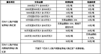 异地转账手续费究竟需要多少？