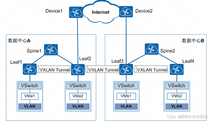 图8-7 通过BGP EVPN实现数据中心互联组网图