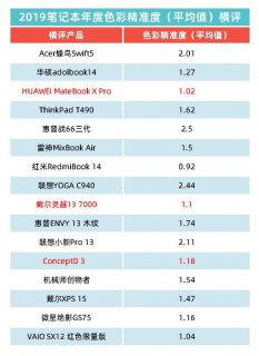 轻薄笔记本销量排行-年度轻薄笔记本横向评-图1