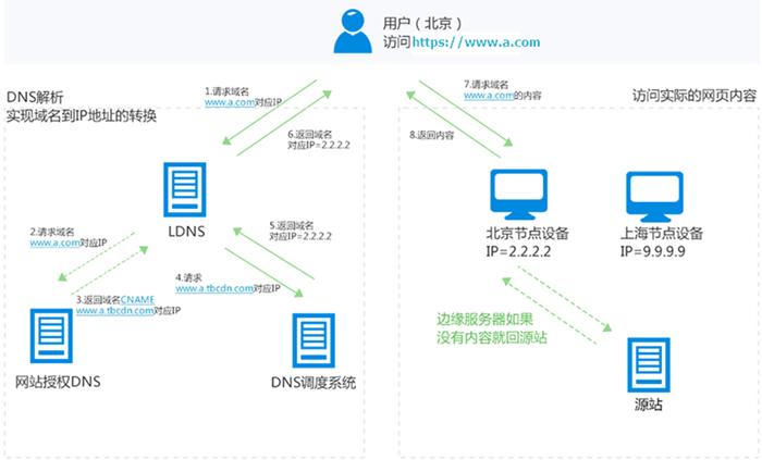 如何利用Nginx构建CDN来加速基于ECS的网站？