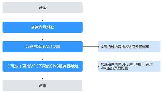 如何在内网环境中搭建和配置域名解析服务？