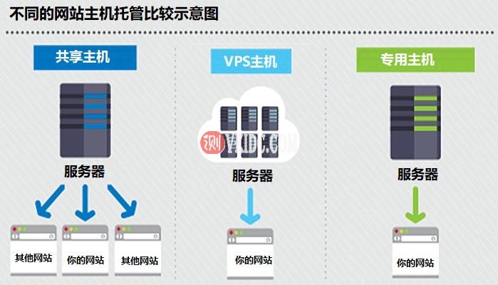 共享主机和云主机有什么区别？