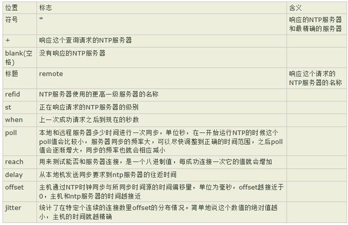 如何正确配置NTP服务器以确保网络时间同步?
