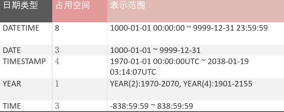 MySQL数据库中的时间类型有哪些？日期和时间类型有何区别？