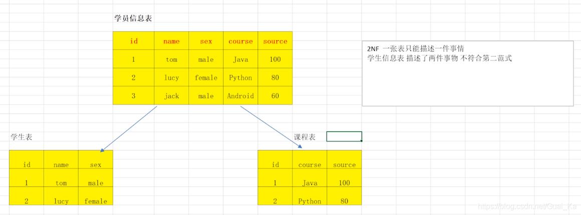 如何在MySQL中选择合适的数据库和表模型？