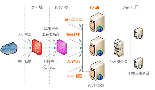 Web应用防火墙是什么?有什么功能?