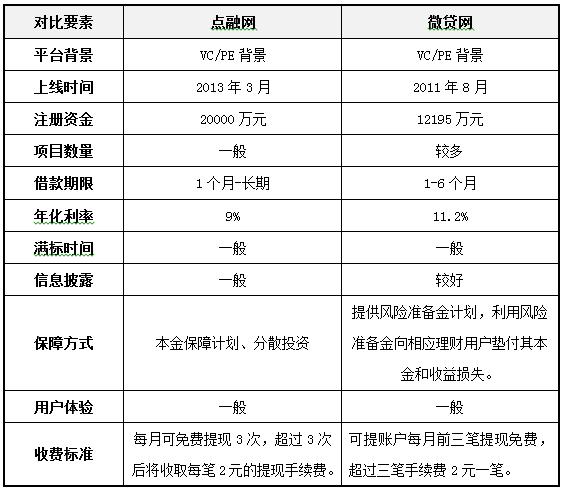 微贷网随想贷的利率是多少？