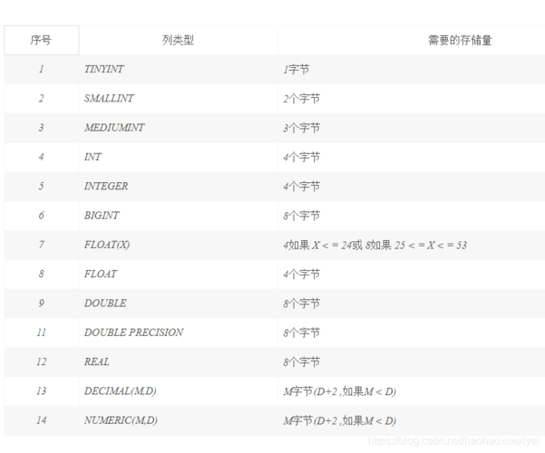 MySQL数据库字段类型详解，如何选择最合适的数据类型？