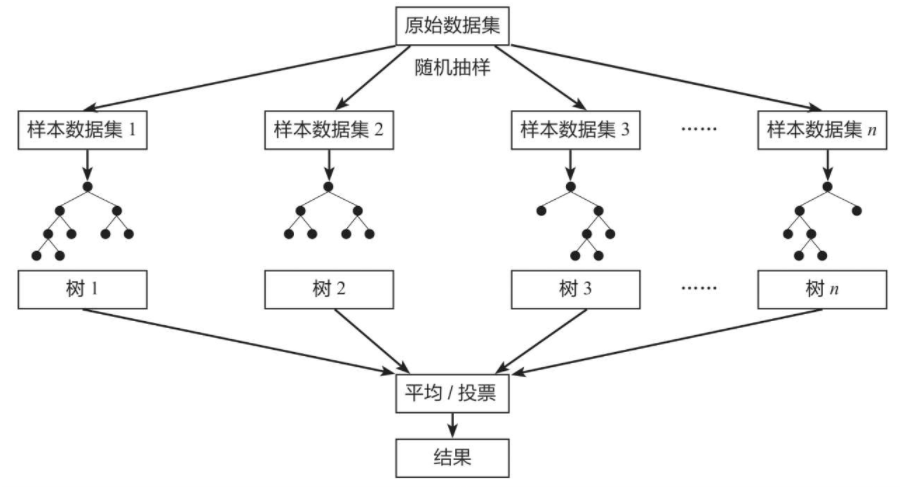 如何利用随机森林回归在MySQL中随机获取多条数据？