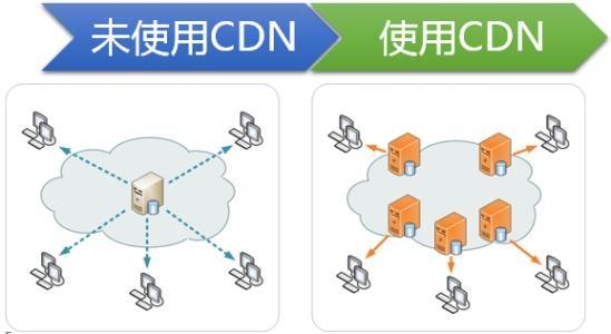 了解高防服务器、高防CDN、高防IP的区别与选择