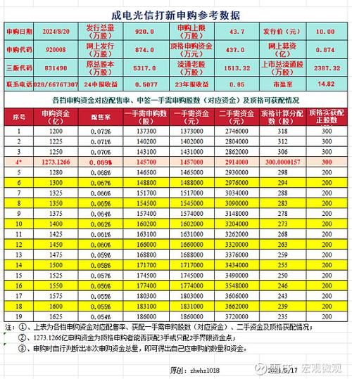 启动新股投资之旅，究竟需要多少资金才能开启打新账户？