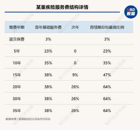 如何选择适合自己年龄的重大疾病险保额？