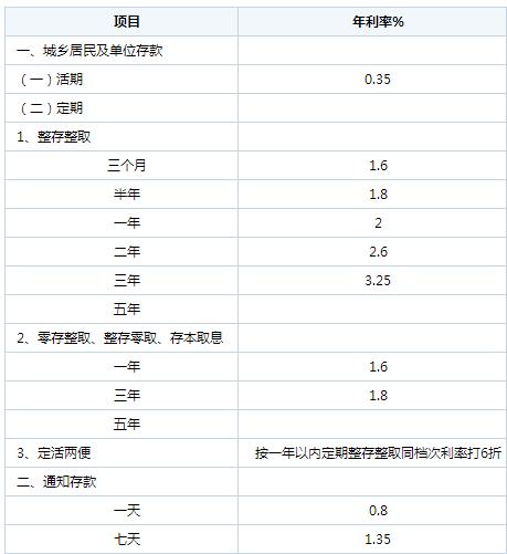 存款五万元五年后能获得多少利息？