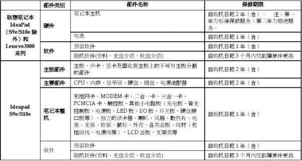 笔记本保修修什么 笔记本保修主要部件-图2