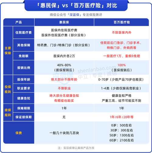 如何为父母选择合适的保险并确定合适的预算？