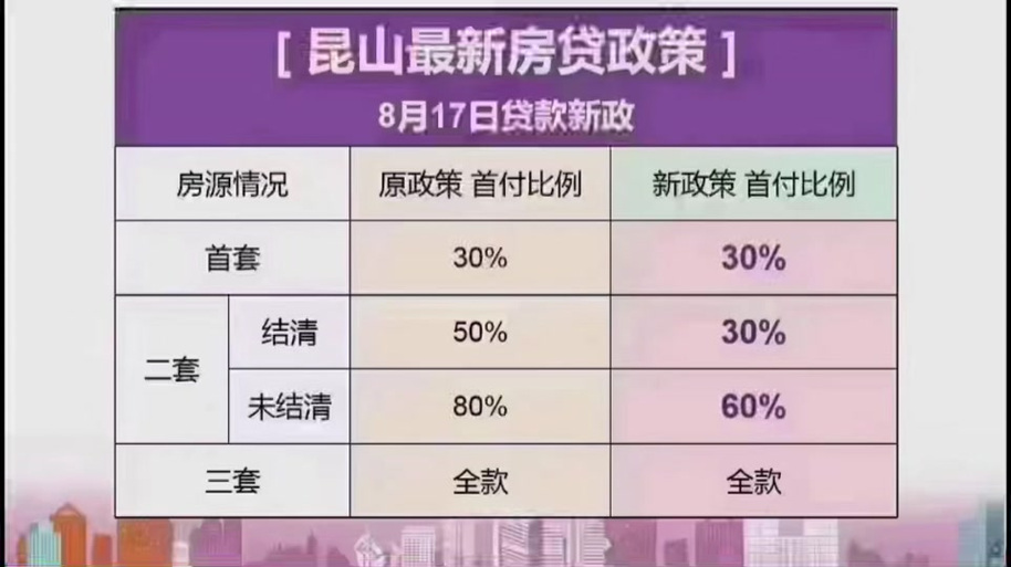 昆山购买二套房需要支付多少首付？