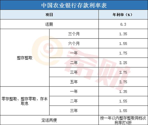 十万农行存款一年能产生多少利息？
