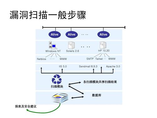 漏洞扫描及步骤详解