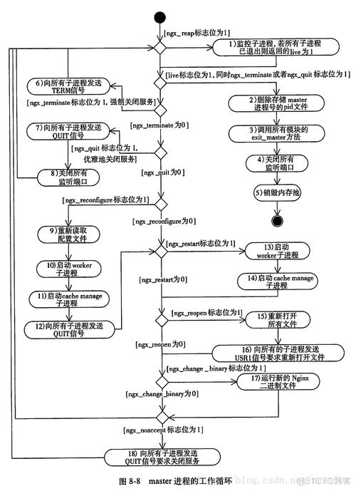 如何在NGINX中启用stub以实现CDN反代？