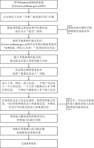 如何顺利完成网站ICP备案流程？