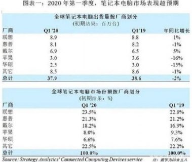 笔记本电脑销量前三名,笔记本电脑销量前十 -图1