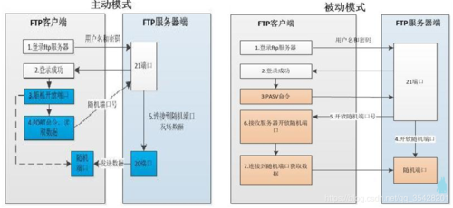 ftp主动模式和被动模式的区别?