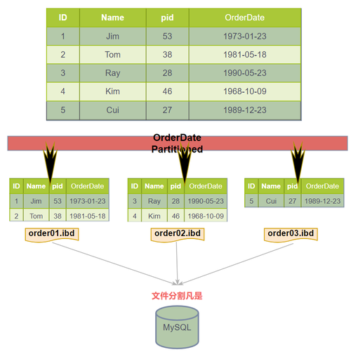 如何成功将MySQL数据库进行分库分表并迁移到DDM?