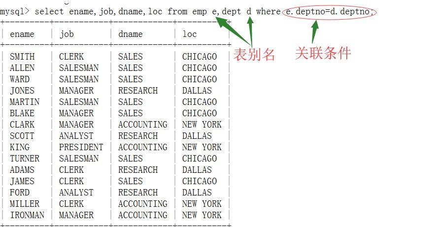 如何高效执行MySQL数据库中的表关联查询以获取关联列表？