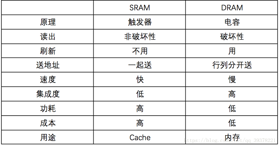 内存储器与外部存储设备有何本质差异？