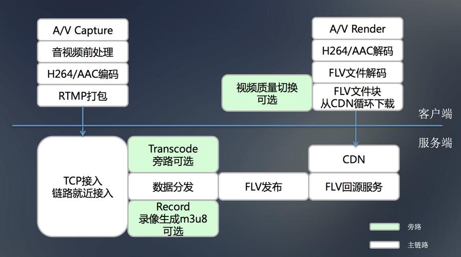 流畅的直播体验需要一种技术--负载均衡。