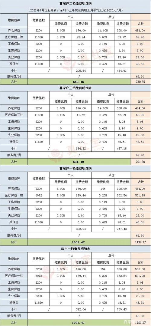 深圳保险三档一年需要缴纳多少费用？