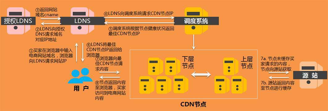 如何利用Nginx Lua进行CDN分发并监控其统计结果？