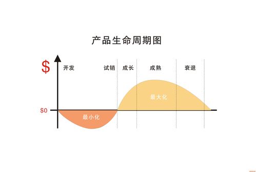 产品生命周期ppt_产品生命周期