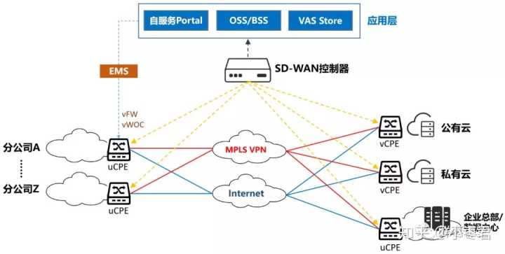 的SD-WAN跨境网络专线方案