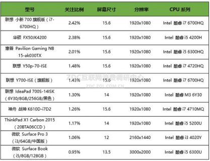 电脑笔记本全国销量排名（中国笔记本电脑销量排名前十名）-图2