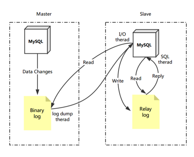 如何实现MySQL数据库的复制存储过程？