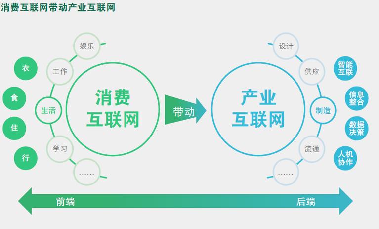 5G时代，互联网行业将会从消费互联网向着产业互联网发展