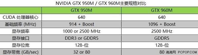 笔记本950显卡和850,笔记本860和950显卡 -图2
