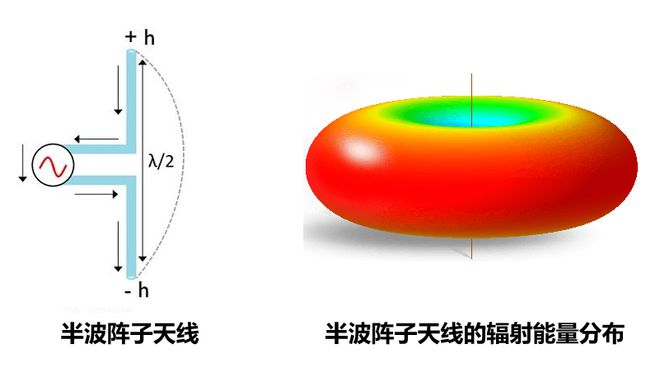 半波振子天线工作原理_天线振子与波长的关系_地面波天线振子制作