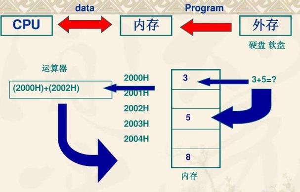 内存储器与外部存储设备有何本质差异？