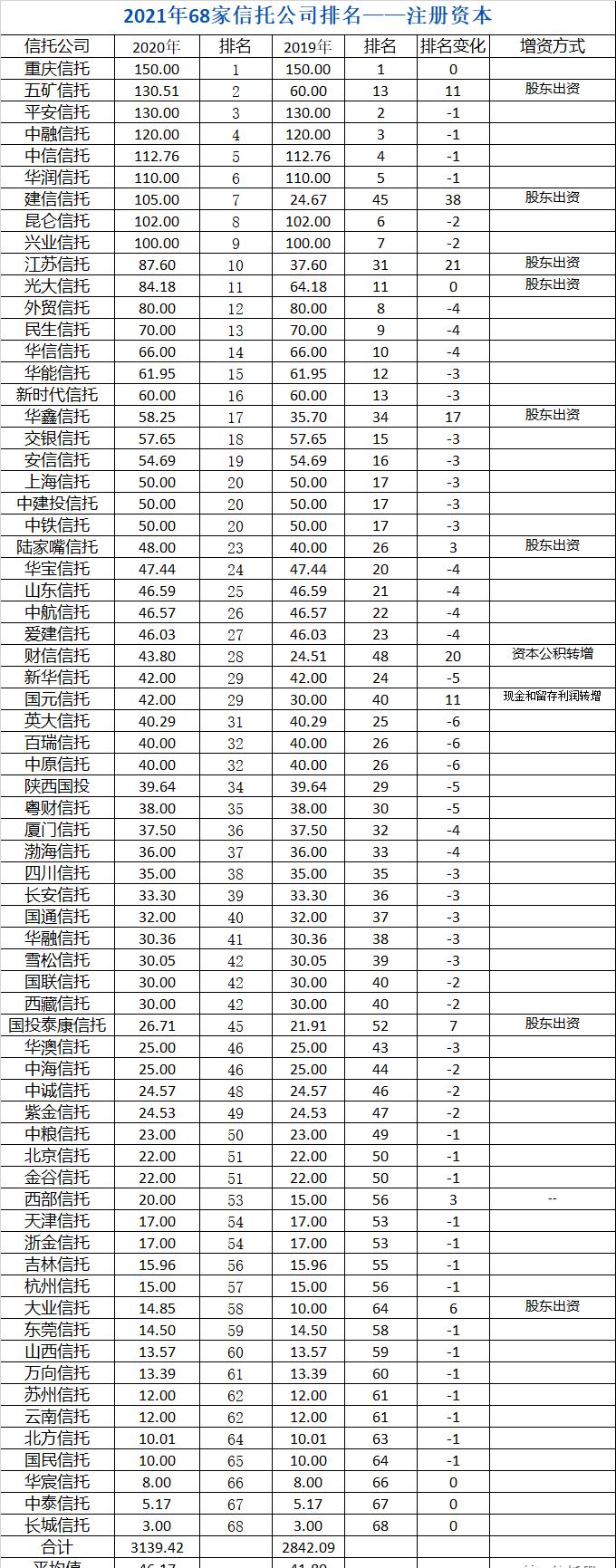 信托公司与银行的合作究竟涉及多少家机构？