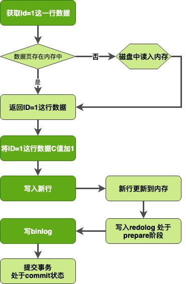 如何在MySQL中跨数据库执行存储过程并进行修改或执行？