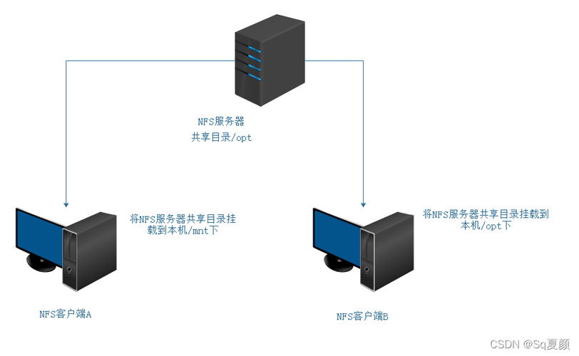 如何配置NFS Server以实现互信？