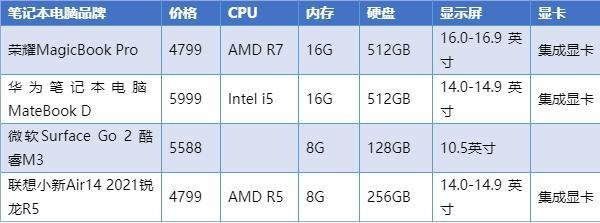  性价比排行笔记本电脑「性价比笔记本电脑排名前十」-图1