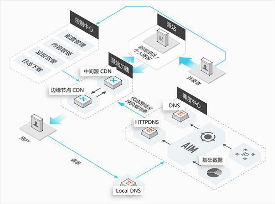 了解高防服务器、高防CDN、高防IP的区别与选择