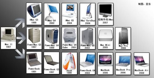 苹果笔记本进化_苹果电脑进化史-图2
