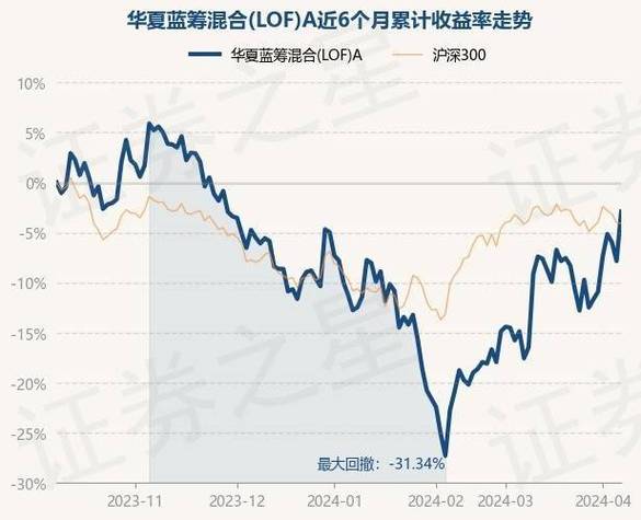 华夏蓝筹基金的当前净值是多少？