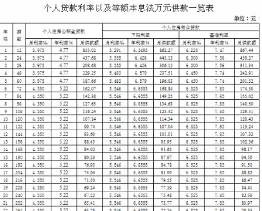 个人信用借贷的额度如何确定？