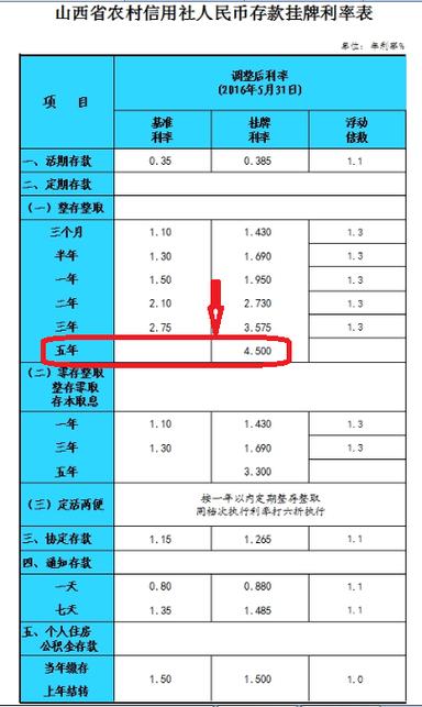 信和汇金的利率水平如何？