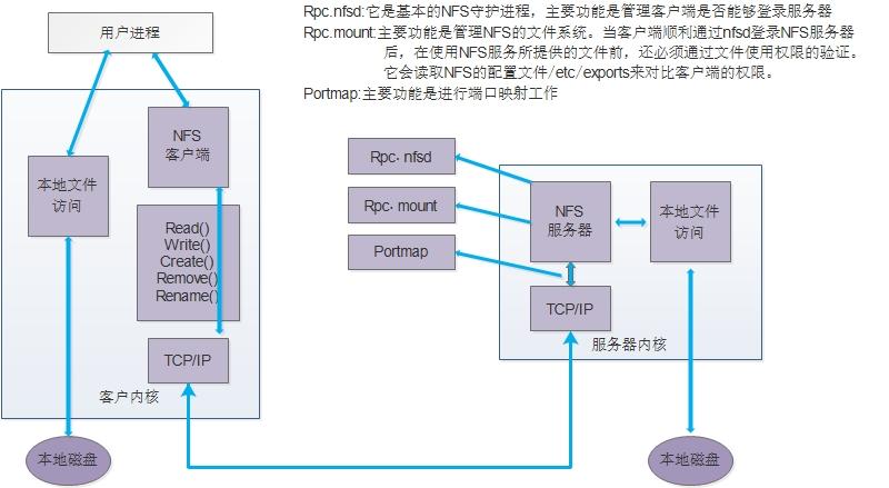 如何优化NFS存储共享以提升数据访问效率？